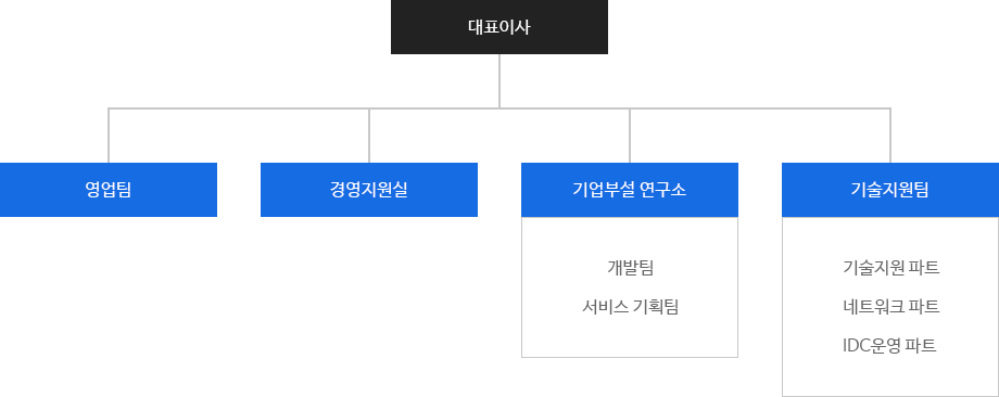 조직도