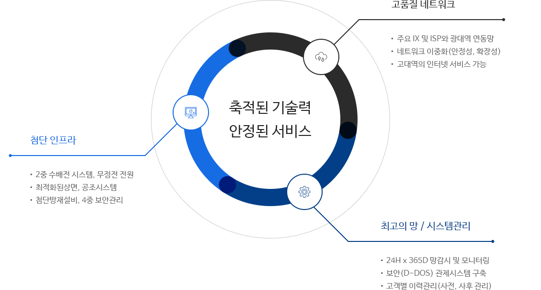 축적된 기술력 안정된 서비스